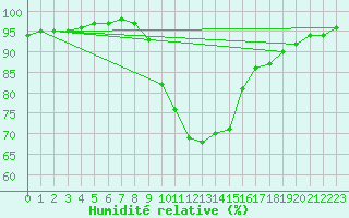 Courbe de l'humidit relative pour Lublin Radawiec