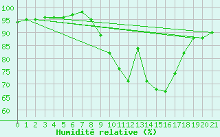 Courbe de l'humidit relative pour Dinard (35)