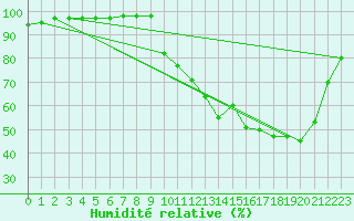 Courbe de l'humidit relative pour Sandillon (45)