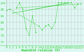 Courbe de l'humidit relative pour Napf (Sw)