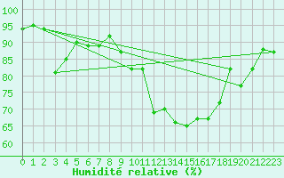 Courbe de l'humidit relative pour Valence (26)