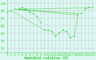 Courbe de l'humidit relative pour Ile du Levant (83)