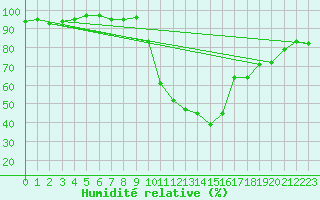 Courbe de l'humidit relative pour La Beaume (05)