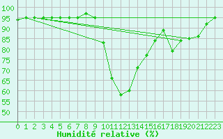 Courbe de l'humidit relative pour Duzce