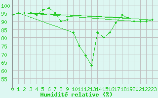 Courbe de l'humidit relative pour Carlsfeld