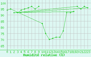 Courbe de l'humidit relative pour Cavalaire-sur-Mer (83)