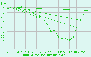 Courbe de l'humidit relative pour Feistritz Ob Bleiburg