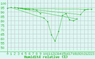 Courbe de l'humidit relative pour Niort (79)