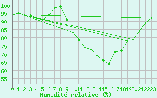 Courbe de l'humidit relative pour La Fretaz (Sw)