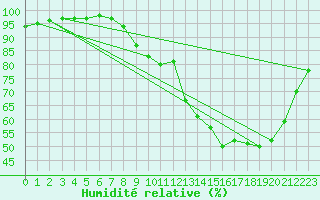 Courbe de l'humidit relative pour Strasbourg (67)
