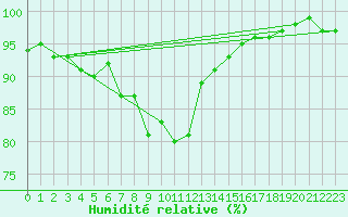 Courbe de l'humidit relative pour Wien / Hohe Warte