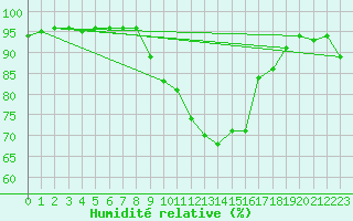 Courbe de l'humidit relative pour Combs-la-Ville (77)