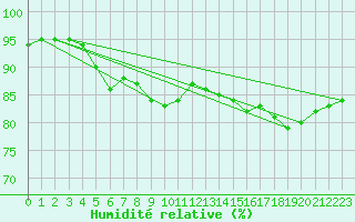 Courbe de l'humidit relative pour Pointe de Chemoulin (44)