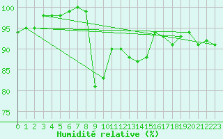 Courbe de l'humidit relative pour Dachsberg-Wolpadinge