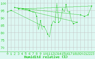 Courbe de l'humidit relative pour Scilly - Saint Mary's (UK)