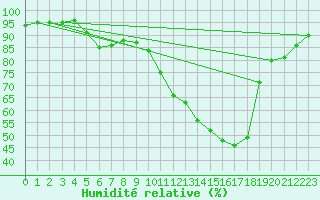 Courbe de l'humidit relative pour Grenoble/St-Etienne-St-Geoirs (38)