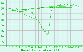 Courbe de l'humidit relative pour Landivisiau (29)