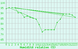 Courbe de l'humidit relative pour Narbonne-Ouest (11)