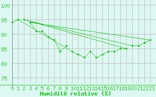 Courbe de l'humidit relative pour Tammisaari Jussaro