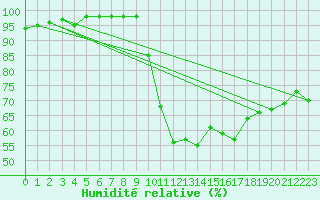 Courbe de l'humidit relative pour Nancy - Ochey (54)