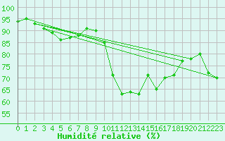 Courbe de l'humidit relative pour Dolembreux (Be)