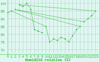 Courbe de l'humidit relative pour Michelstadt-Vielbrunn