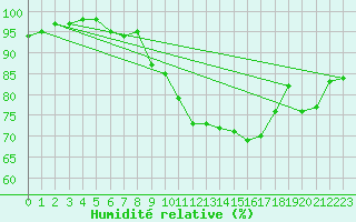 Courbe de l'humidit relative pour Wynau