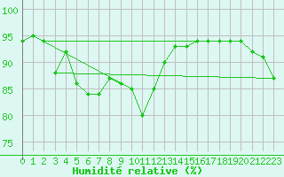 Courbe de l'humidit relative pour Saint Catherine's Point