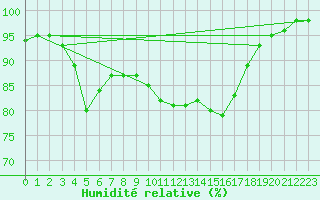 Courbe de l'humidit relative pour Le Touquet (62)
