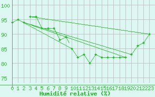 Courbe de l'humidit relative pour Leeming