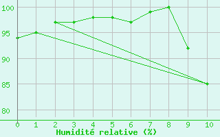 Courbe de l'humidit relative pour Achres (78)