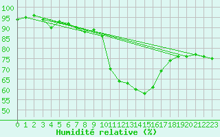 Courbe de l'humidit relative pour Luxeuil (70)