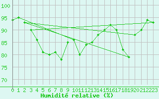 Courbe de l'humidit relative pour Rennes (35)