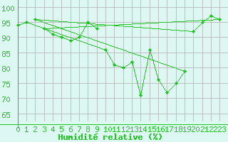Courbe de l'humidit relative pour Ile de Groix (56)