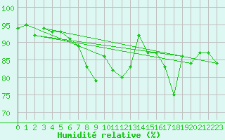 Courbe de l'humidit relative pour Aranguren, Ilundain