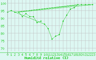 Courbe de l'humidit relative pour Carlsfeld