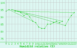 Courbe de l'humidit relative pour Lisbonne (Po)