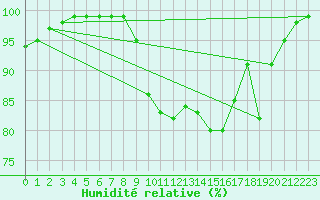 Courbe de l'humidit relative pour Lac d'Ardiden - Nivose (65)