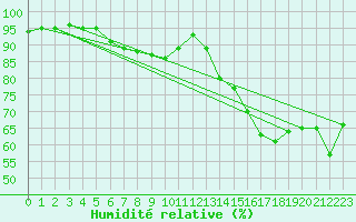 Courbe de l'humidit relative pour Le Bourget (93)