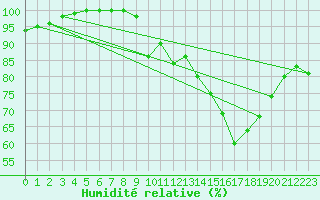 Courbe de l'humidit relative pour Dourbes (Be)