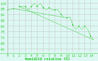 Courbe de l'humidit relative pour Guernesey (UK)