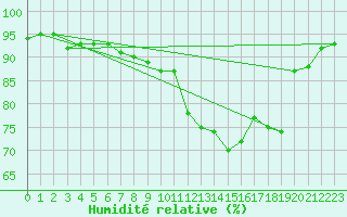 Courbe de l'humidit relative pour Christnach (Lu)