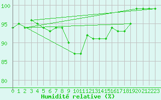 Courbe de l'humidit relative pour Oron (Sw)