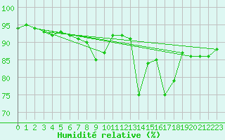 Courbe de l'humidit relative pour la bouée 62168