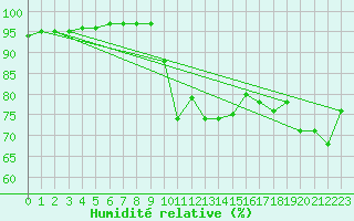 Courbe de l'humidit relative pour Tromso