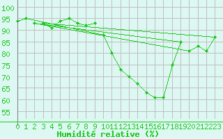 Courbe de l'humidit relative pour Dinard (35)