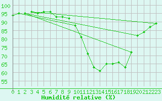 Courbe de l'humidit relative pour Chteaudun (28)