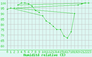 Courbe de l'humidit relative pour Twenthe (PB)