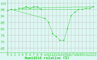 Courbe de l'humidit relative pour Xonrupt-Longemer (88)