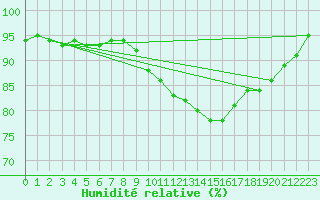 Courbe de l'humidit relative pour Mcon (71)